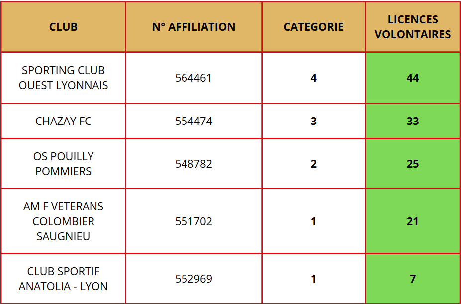 VOLUNTARY LICENSE OPERATION – BONUS REWARDS – LYON AND RHONE FOOTBALL DISTRICT